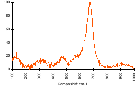 Raman Spectrum of Magnetite (99)
